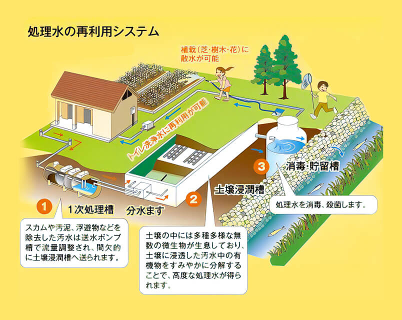 汚水処理解説図